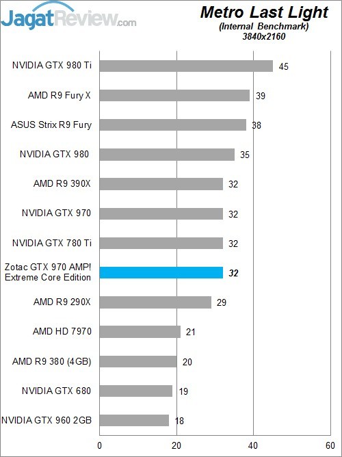 Review Zotac GTX 970 AMP! Extreme Core Edition 8 Higher Better