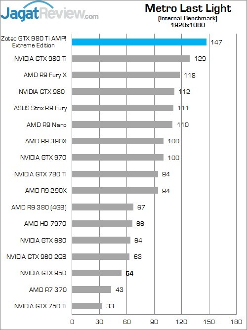 Review Zotac GTX 980 Ti AMP! Extreme Edition 7 Higher Better