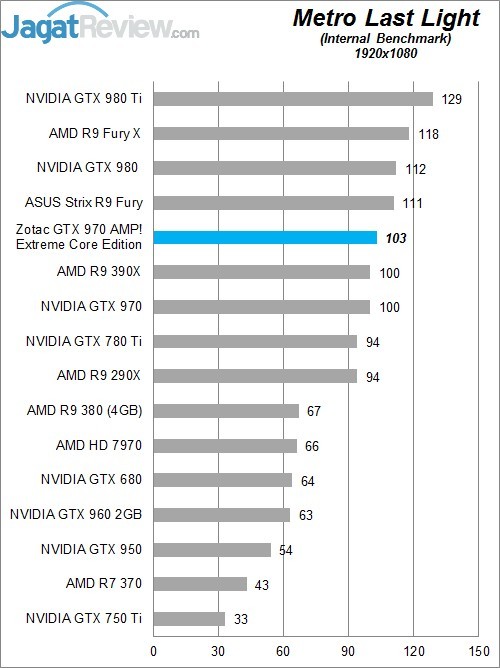 Review Zotac GTX 970 AMP! Extreme Core Edition 7 Higher Better