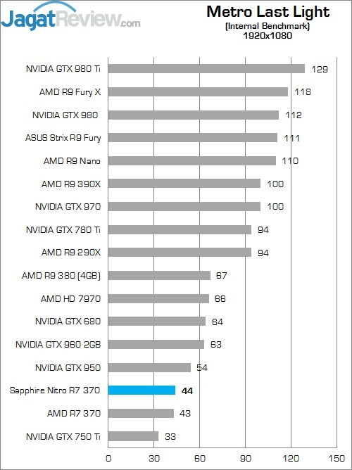 Review Sapphire Nitro R7 370 4GB 6 Higher Better
