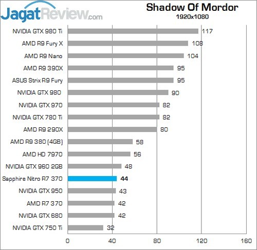 Review Sapphire Nitro R7 370 4GB 9 Higher Better