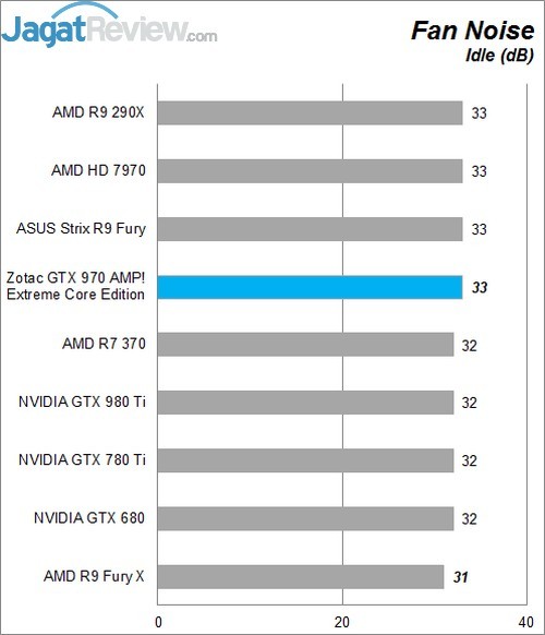 Review Zotac GTX 970 AMP! Extreme Core Edition 5 Lower Better