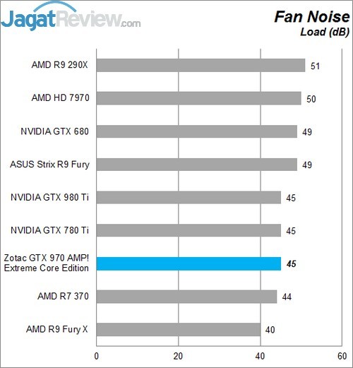 Review Zotac GTX 970 AMP! Extreme Core Edition 6 Lower Better