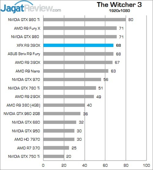 Review XFX Radeon R9 390X Double Dissipation Core Edition 6 Higher Better