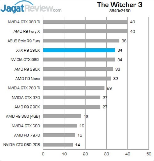 Review XFX Radeon R9 390X Double Dissipation Core Edition 7 Higher Better