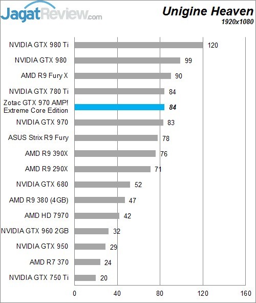 Review Zotac GTX 970 AMP! Extreme Core Edition 8 Higher Better