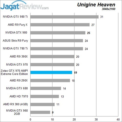 Review Zotac GTX 970 AMP! Extreme Core Edition 9 Higher Better