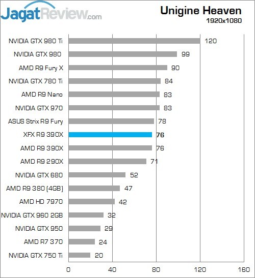 Review XFX Radeon R9 390X Double Dissipation Core Edition 8 Higher Better