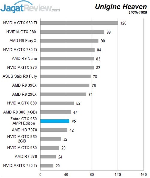 Review Zotac GTX 950 AMP! Edition 8 UH