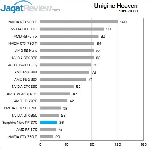 Review Sapphire Nitro R7 370 4GB 8 Higher Better