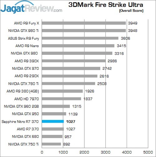 Review Sapphire Nitro R7 370 4GB 5 Higher Better