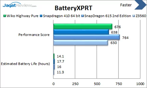 Review Smartphone Android Wiko Highway Pure 4G 15 Wiko Highway Pure 4G - Benchmark BatteryXPRT