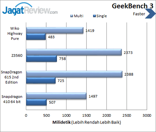 Review Smartphone Android Wiko Highway Pure 4G 2 Wiko Highway Pure 4G - Benchmark GeekBench 3