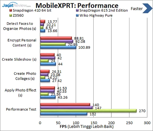 Review Smartphone Android Wiko Highway Pure 4G 9 Wiko Highway Pure 4G - Benchmark MobileXPRT Performance