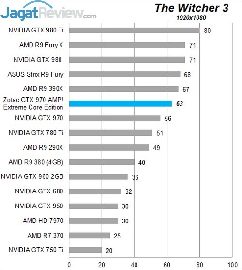 Review Zotac GTX 970 AMP! Extreme Core Edition 6 Higher Better