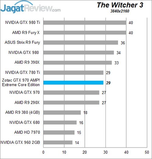 Review Zotac GTX 970 AMP! Extreme Core Edition 7 Higher Better