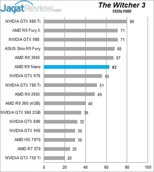 Review AMD Radeon R9 NANO! 6 Higher Better