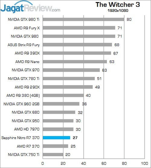 Review Sapphire Nitro R7 370 4GB 6 Higher Better