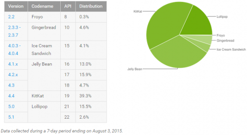Adopsi Android Lollipop Lampaui 20% 2 android_adoption_august_2015