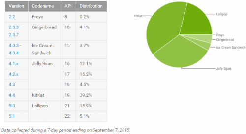 Adopsi Android Lollipop Lampaui 20% 3 android_adoption_september_2015