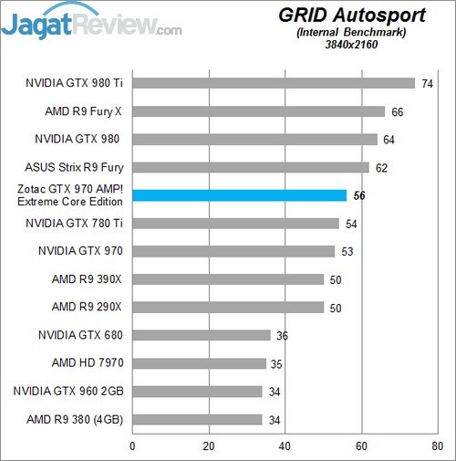 Review Zotac GTX 970 AMP! Extreme Core Edition 16 Higher Better