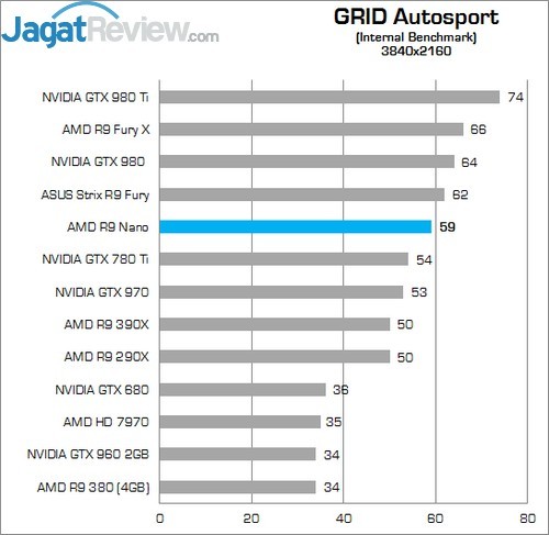 Review AMD Radeon R9 NANO! 16 Higher Better