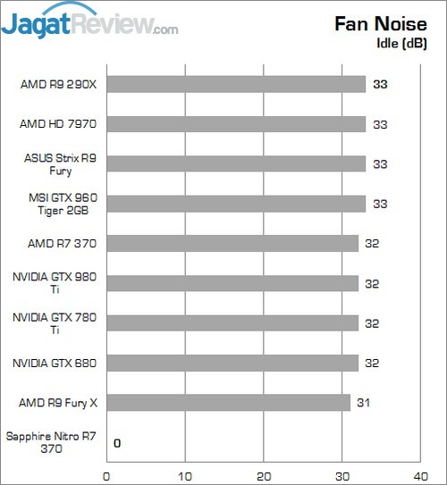 Review Sapphire Nitro R7 370 4GB 5 Lower Better