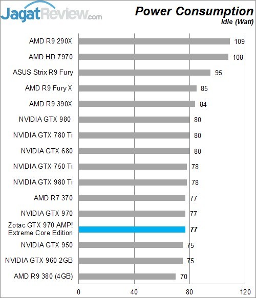 Review Zotac GTX 970 AMP! Extreme Core Edition 2 Lower Better