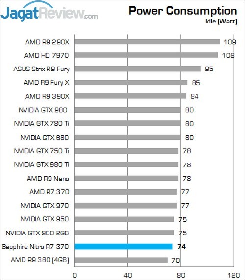 Review Sapphire Nitro R7 370 4GB 2 Lower Better