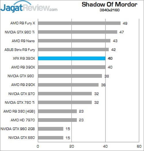 Review XFX Radeon R9 390X Double Dissipation Core Edition 11 Higher Better