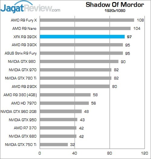 Review XFX Radeon R9 390X Double Dissipation Core Edition 10 Higher Better
