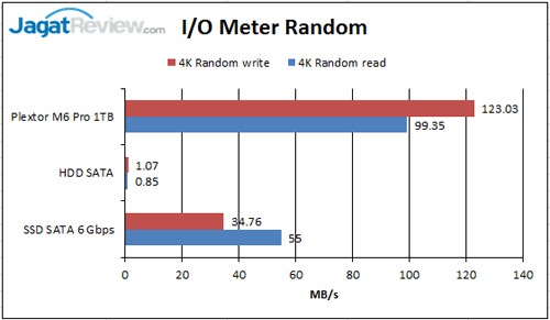 Review SSD Plextor M6 Pro 1TB 5 4K-random