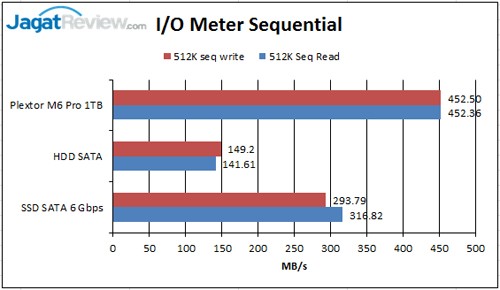 Review SSD Plextor M6 Pro 1TB 6 512K-sequential