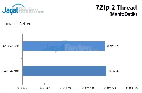 Review: AMD APU A8-7670K (Godavari) 12 7zip2Thread