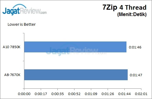 Review: AMD APU A8-7670K (Godavari) 13 7zip4Thread