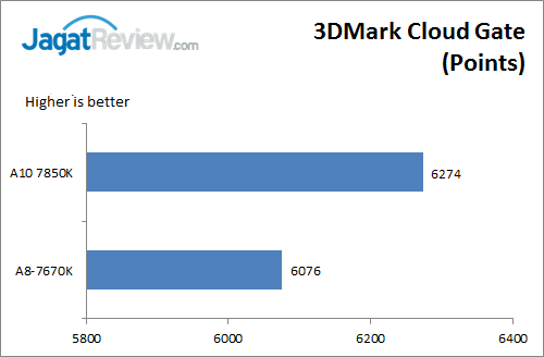Review: AMD APU A8-7670K (Godavari) 7 A87670K3DMarkCloudGate