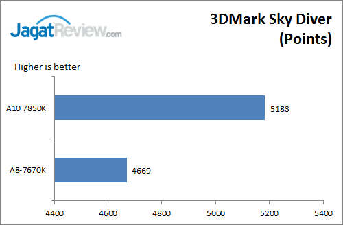 Review: AMD APU A8-7670K (Godavari) 8 A87670K3DMarkSkyDiver