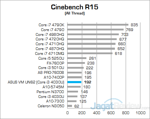 ASUS VivoMini UN62 Cinebench R15 01