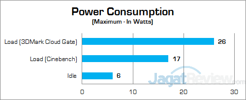 ASUS VivoMini UN62 Power