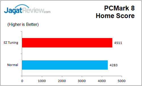 Review Motherboard ASUS Maximus VIII Hero 9 ASUS_MaxVIIIHero_Graph_PCMark8_Home