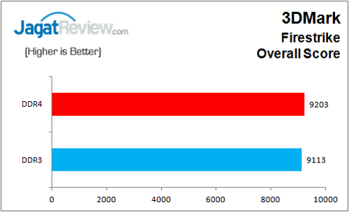 Review: Biostar Hi-Fi H170Z3 15 BiostarH170Z3_Graph_3DMark_FireStrike