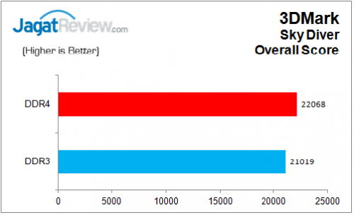 Review: Biostar Hi-Fi H170Z3 14 BiostarH170Z3_Graph_3DMark_SkyDiver