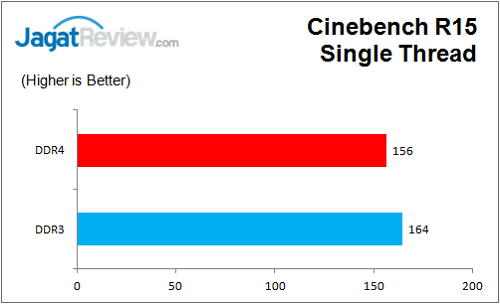 Review: Biostar Hi-Fi H170Z3 6 BiostarH170Z3_Graph_CBR15_Single