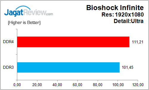 Review: Biostar Hi-Fi H170Z3 4 BiostarH170Z3_Graph_Game_Bioshock