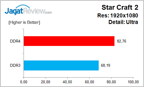 Review: Biostar Hi-Fi H170Z3 8 BiostarH170Z3_Graph_Game_SC2