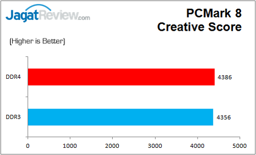 Review: Biostar Hi-Fi H170Z3 10 BiostarH170Z3_Graph_PCMark8_Creative