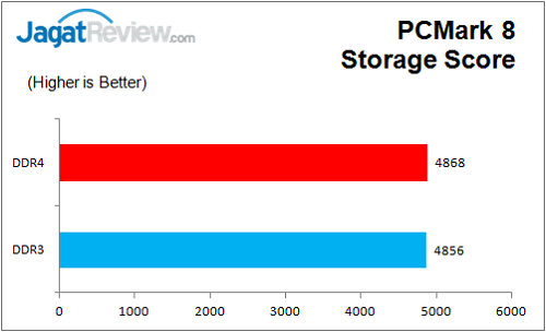 Review: Biostar Hi-Fi H170Z3 12 BiostarH170Z3_Graph_PCMark8_Storage