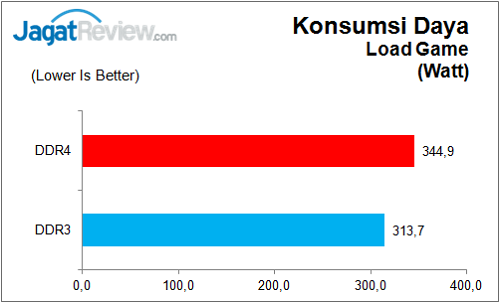 Review: Biostar Hi-Fi H170Z3 10 BiostarH170Z3_Graph_Power_Game
