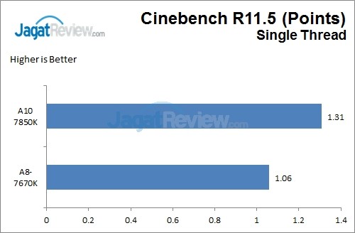 Review: AMD APU A8-7670K (Godavari) 2 CBR11Single