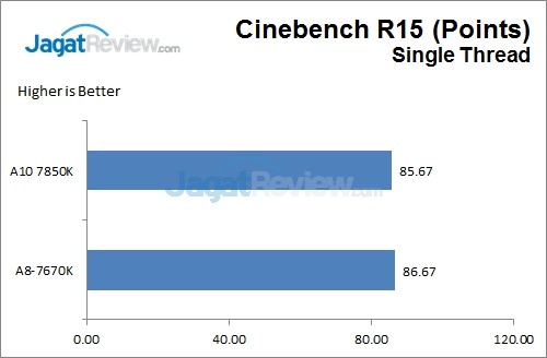 Review: AMD APU A8-7670K (Godavari) 4 CBR15Single